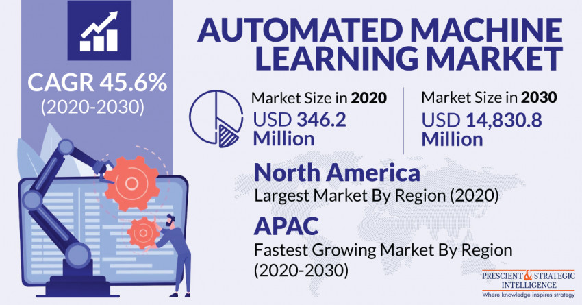 Automated Machine Learning Market to Grow at a Healthy 45.6% Value CAGR Throughout 2030
