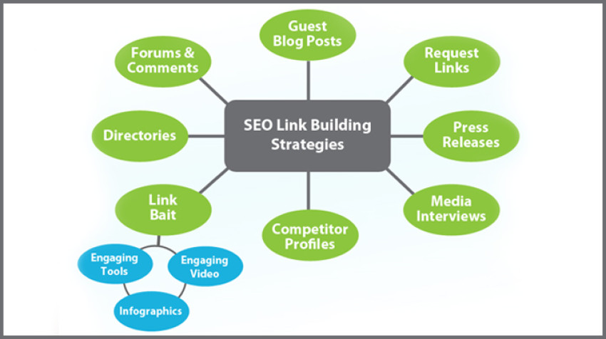How to Create a Link Building Outreach Pipeline?