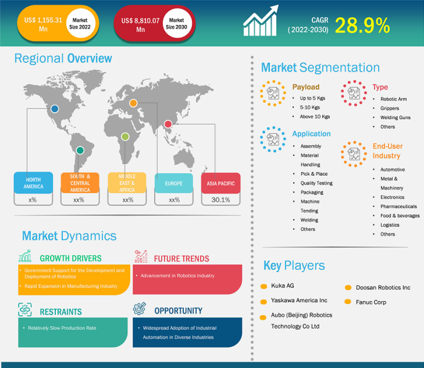 Collaborative Robots Market Growth Factors with Regional Analysis 2030