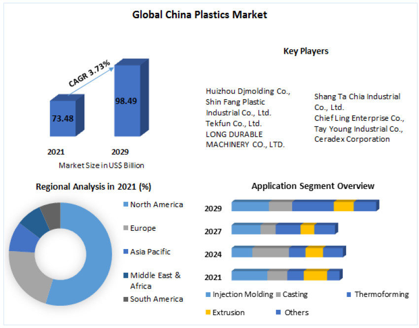 China Plastics Market Growth by Manufacturers, Leading Countries, Companies and forecast 2029