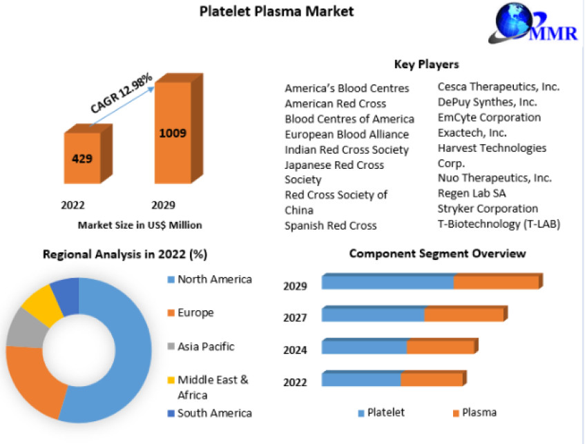 Platelet Plasma Market Size, Share, Development Status, Top Manufacturers, And Forecasts -2029