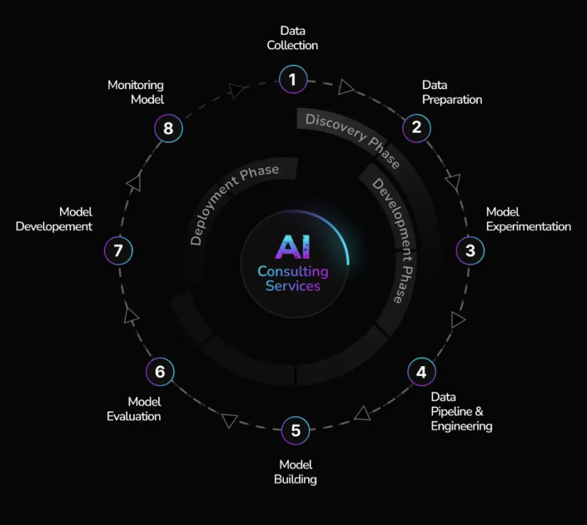 Top 9 AI Consulting Companies in 2023