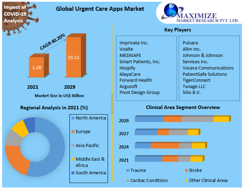 Urgent Care Apps Market Key Trends, Key Players, Statistics and Outlook 2029