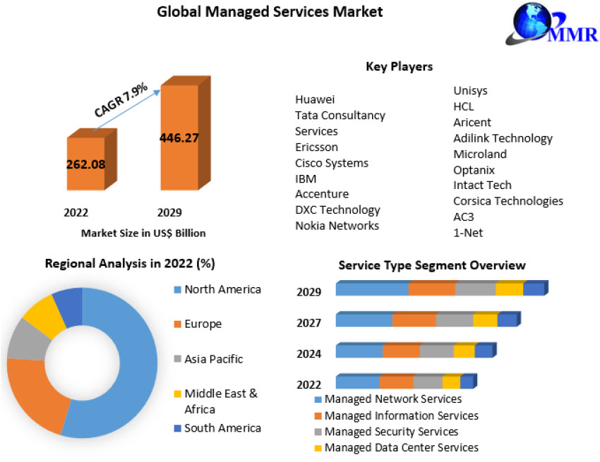 Global Managed Services Market Growth, Trends, Revenue, Size, Future Plans and Forecast 2029