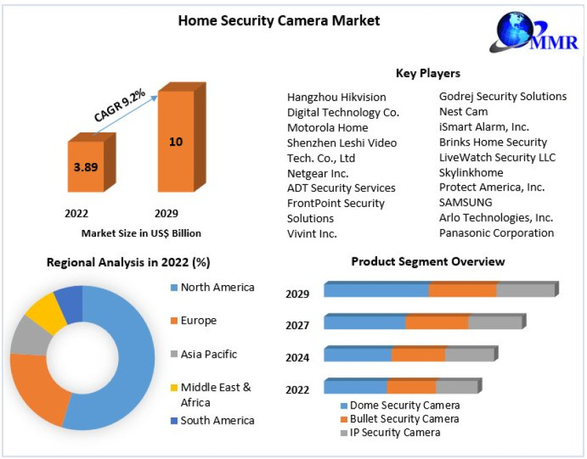 Home Security Camera Market Challenges, Opportunities, and Competitive Analysis and forecast