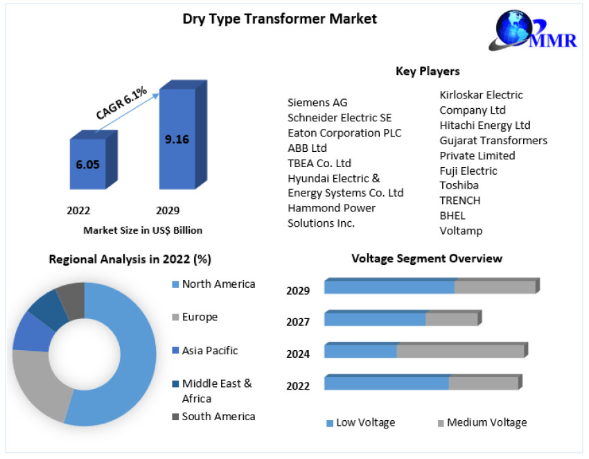 Dry Type Transformer Market Size, Share and End-User Analysis Industry Growth Forecast to 2029