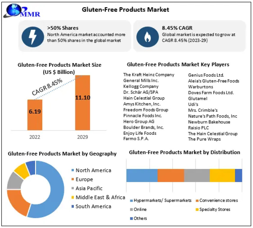 Gluten Free Products Market Future Prospects Details for Business Development 2029