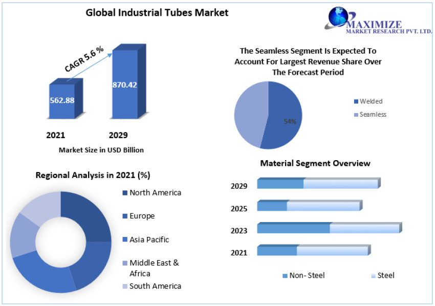 Industrial Tubes Market on Track for USD 870.42 Billion by 2029 with a 5.6% CAGR