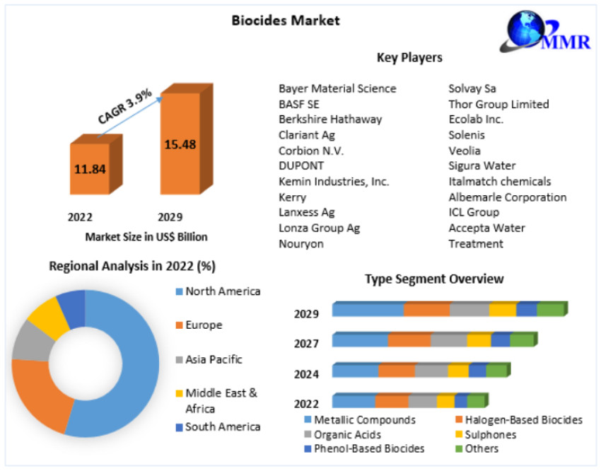 Biocides Market Top Companies, Upcoming Demand, Regional Share Forecast till 2029