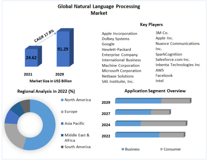 Natural Language Processing Market CAGR Status and  Analysis on Forecast 2029