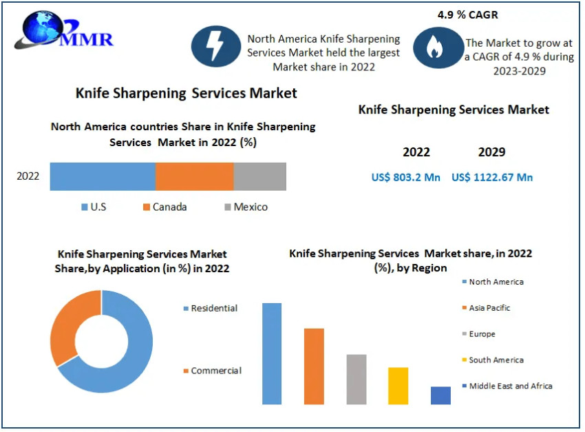 Knife Sharpening Services Market Trends, Business Trends, Size, Growth and Forecast To 2029