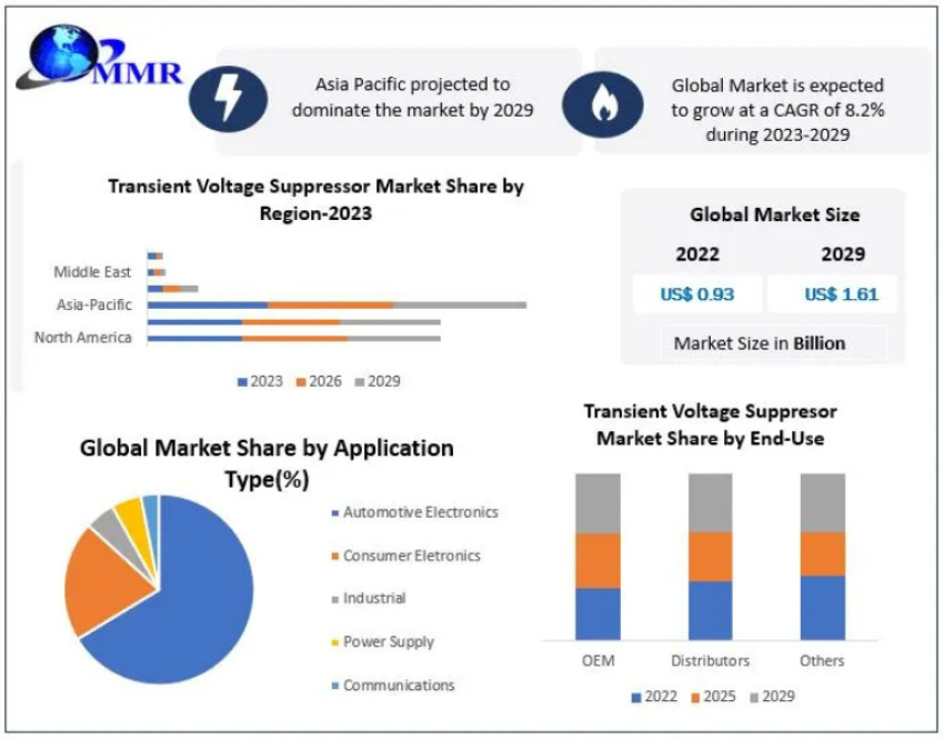 Transient Voltage Suppressor Diode Market Strategies, and Challenges Forecast to 2029