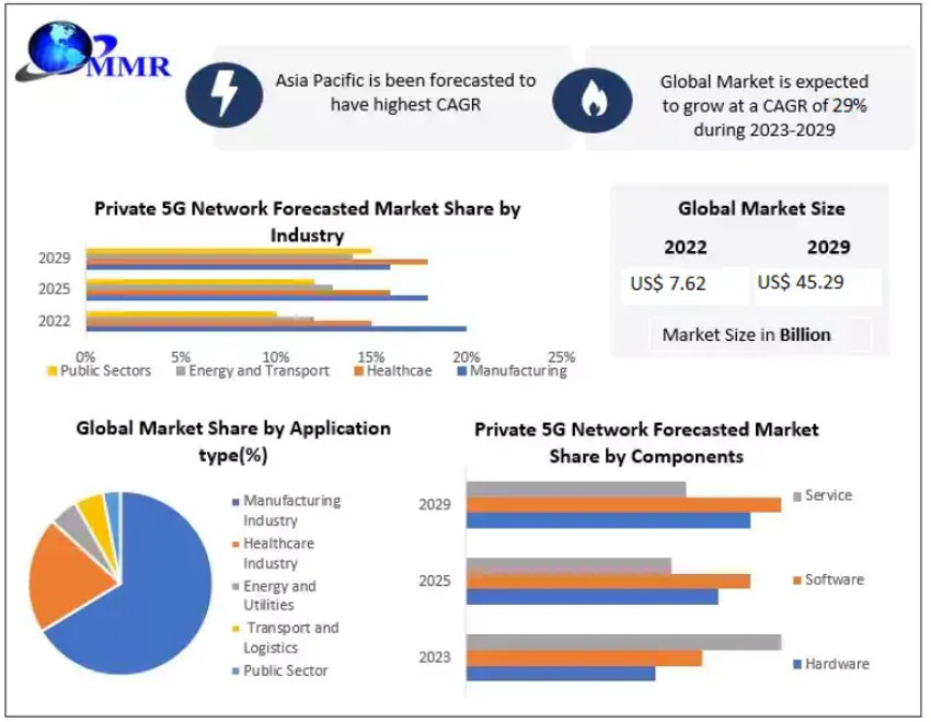 Private 5G Network Market Share,  Top Players Positioning, Segmentation and Forecast to 2029