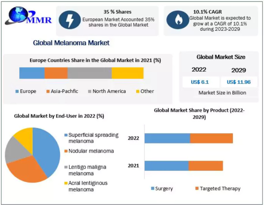 Melanoma Market Size, Share, Trends, Qualitative Outlook, and Forecast Till 2029