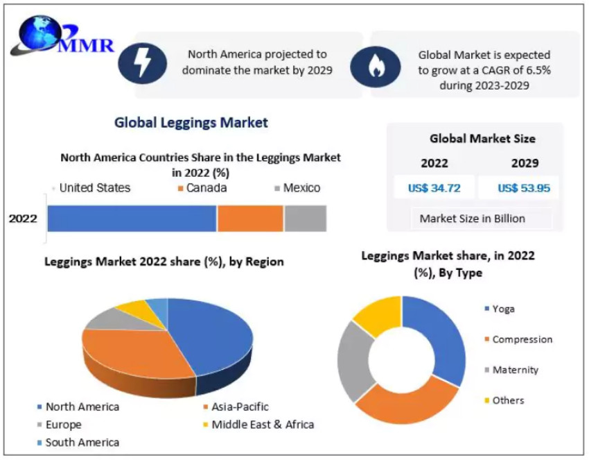 Leggings Market Latest Opportunities, Segments, Leading Regions with Top Countries Data