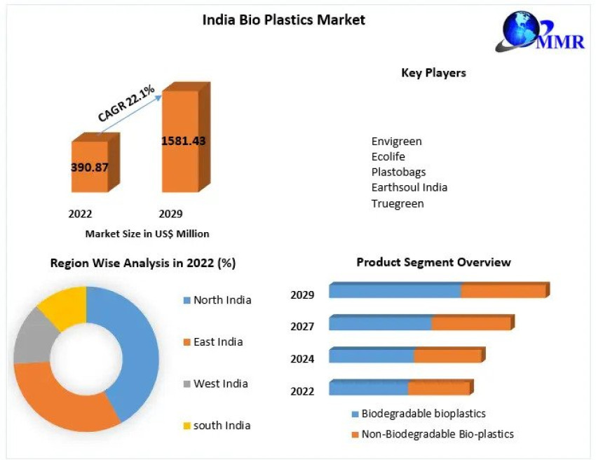 India Bio Plastics Market Poised to Surpass USD 1.5 Billion by 2029 with a CAGR of 22.1%
