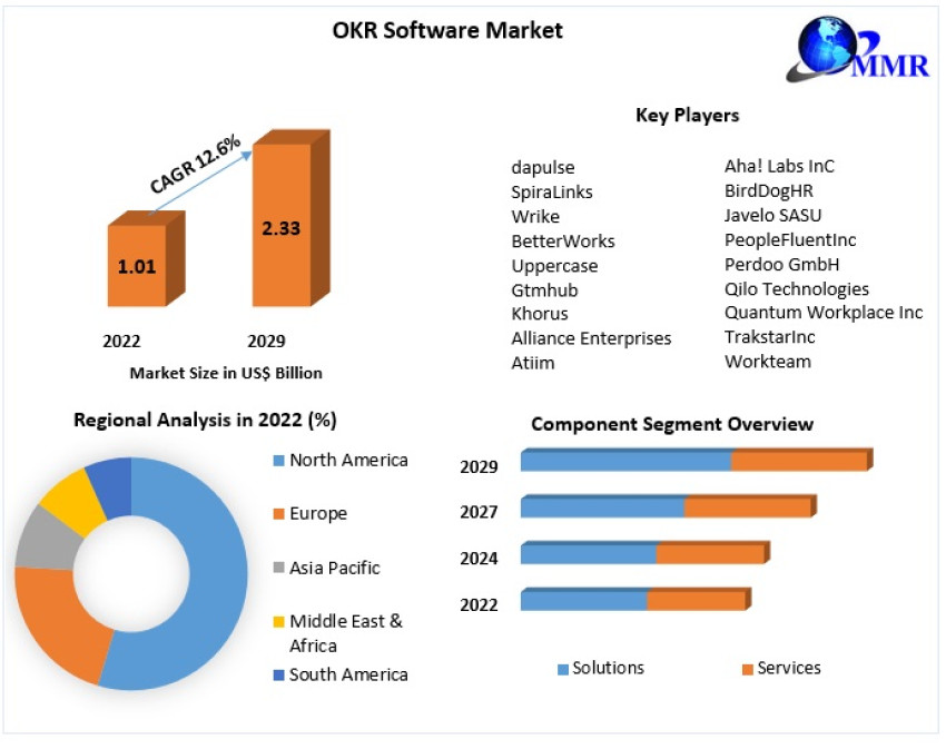 OKR Software Market 2023 Trends, Strategy, Application Analysis, Demand, Status and Global Share