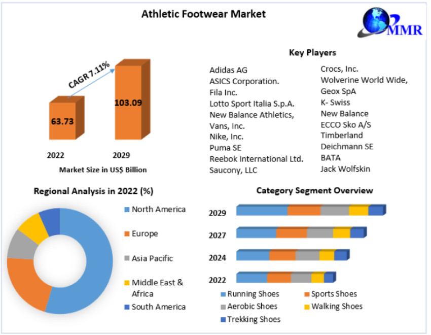 Athletic Footwear Market Analysis by Industry Trends, Future Demands, Growth Factors 2029