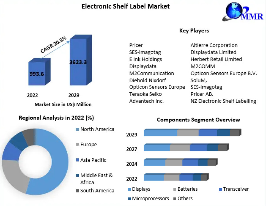 Electronic Shelf Label Market Covid-19 Impact Analysis, Upcoming Trends, Key Industry Segment-2029