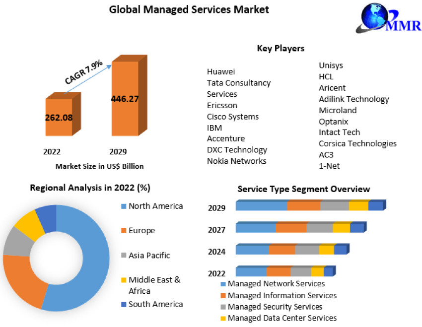 Global Managed Services Market Segments by Region, Growth, Price-2029