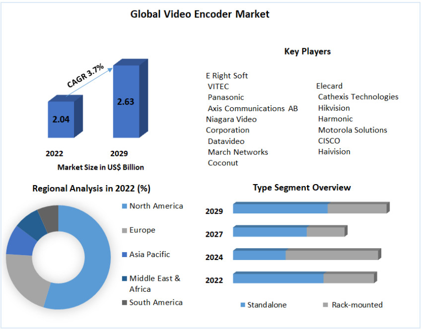 Video Encoder Market Latest Opportunities,  Leading Regions with Top Countries Data