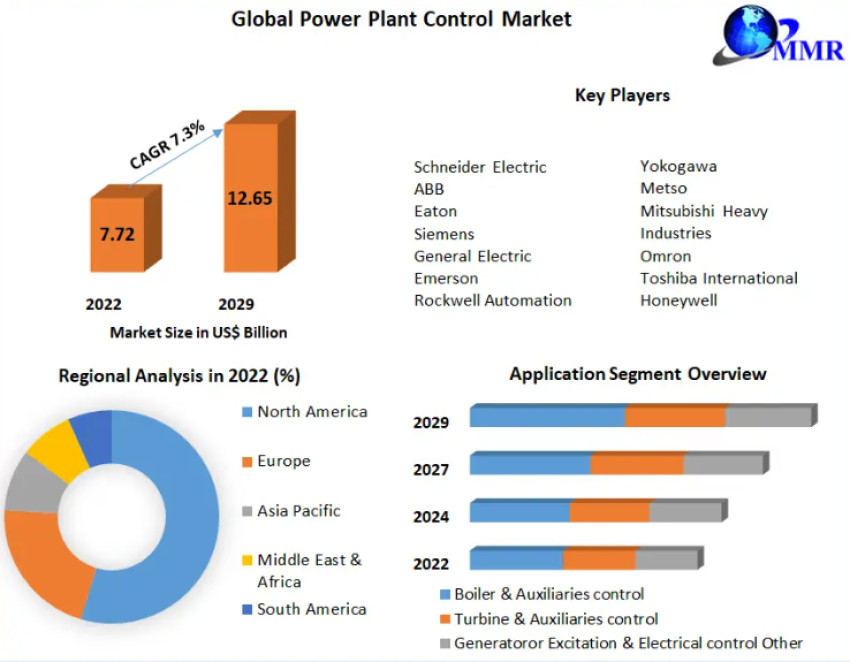 Power Plant Control Market Size, Share, Development Status-2029