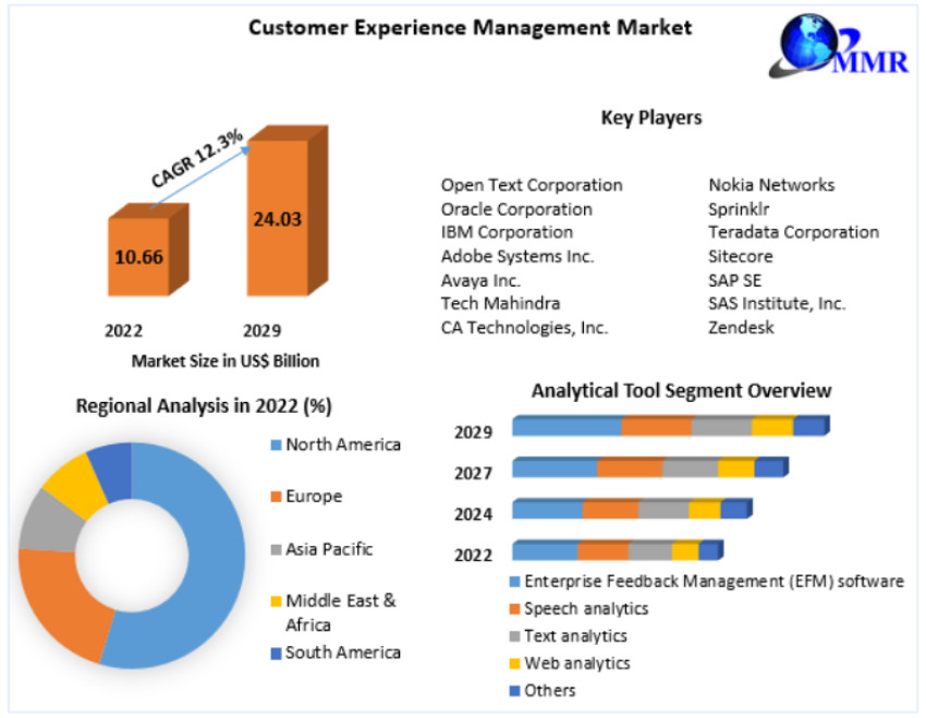 Customer Experience Management Market Carbon Capture Storage 2029