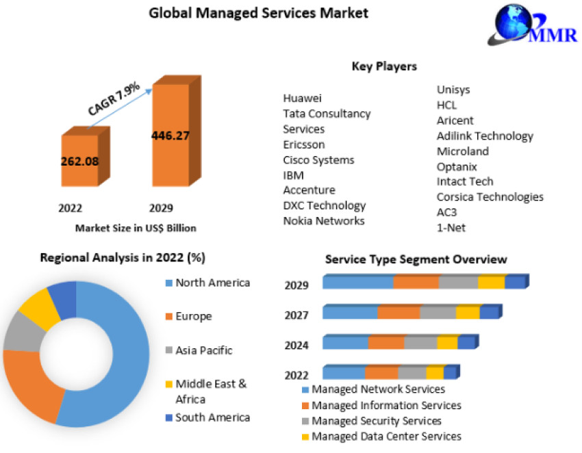 Global Managed Services Market Analysis by Trends  Size, Share, Future Plans and Forecast 2029