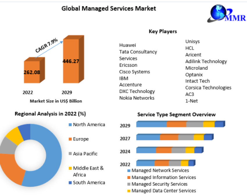 Managed Services Market Industry Forecast Report 2029