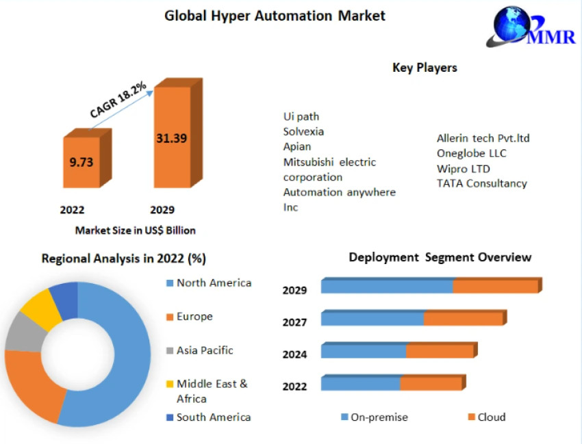 Hyper Automation Market Product Demand, Regional Economy-2029