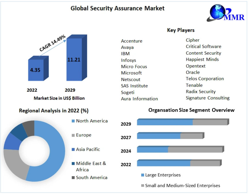Security Assurance Market Size, Forecast Business Strategies, Emerging Technologies