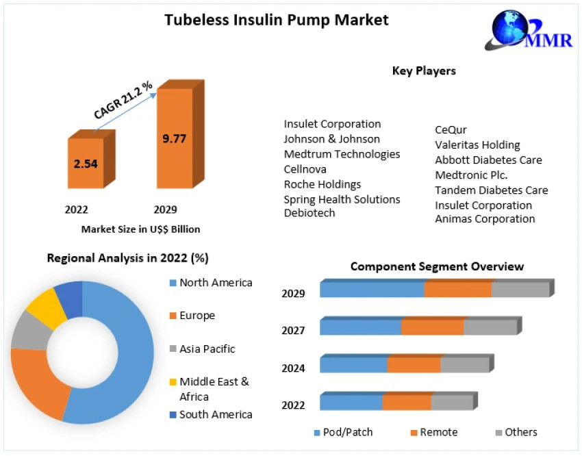 Tubeless Insulin Pump Market Growth, Size, Revenue Analysis, Top Leaders and Forecast 2029