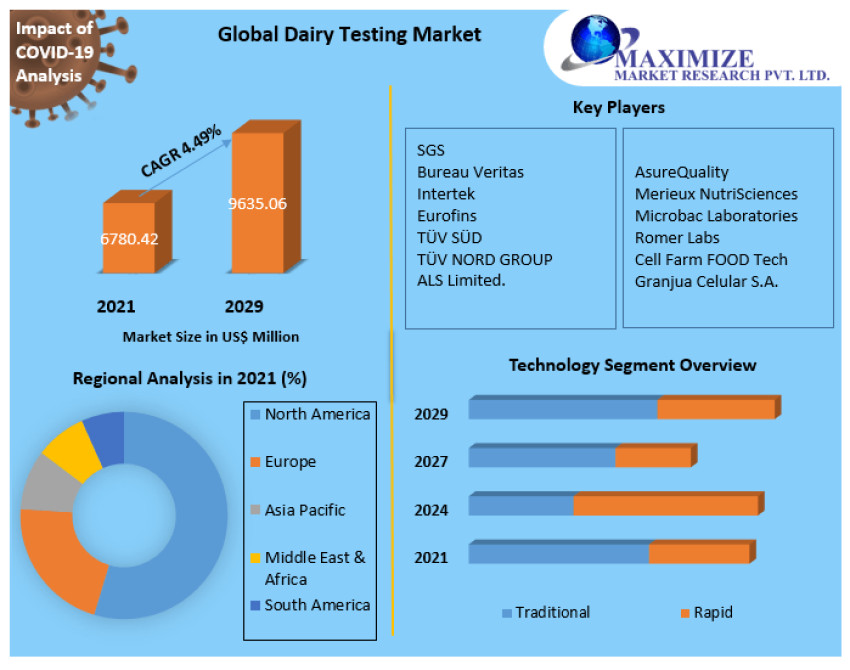 Dairy Testing Market Top Manufacturers, Sales Revenue, Trends, Size, Top Leaders
