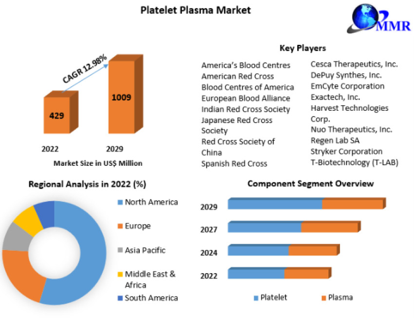Global Platelet, Plasma Market  Business Growth and Forecast to 2029