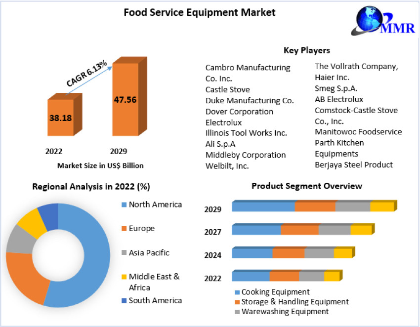 Food Service Equipment Market Key Players, Industry Analysis, Segments, Drivers