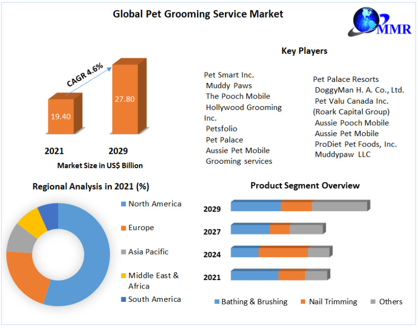 Pet Grooming Service Market Research Depth Study, Analysis, Growth, Developments and Forecast 2030