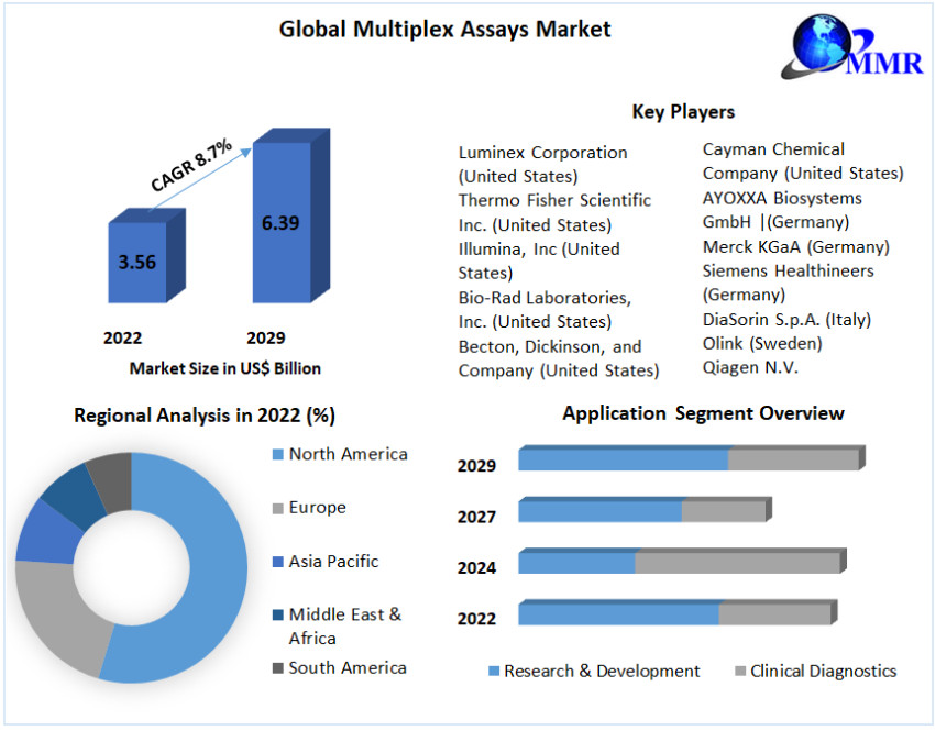 Multiplex Assays Market Trends, Size, Share, Growth  and Emerging Technologies forecast 2030