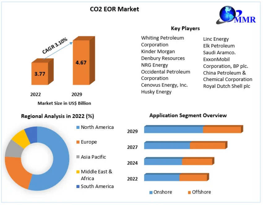 CO2 EOR Market Analysis for 2023-2029: Industry Insights