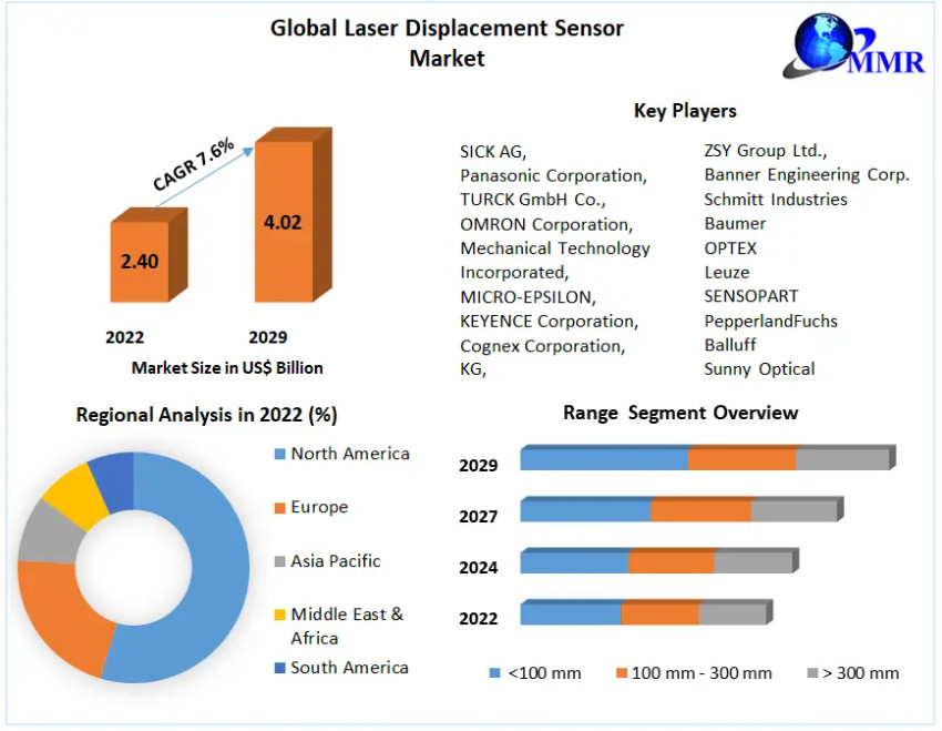 Laser Displacement Sensor Market Key Finding, Latest Trends Analysis, Revenue and Forecast to 2029