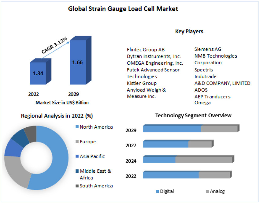 Global Strain Gauge Load Cell Market Insights on Scope 2029