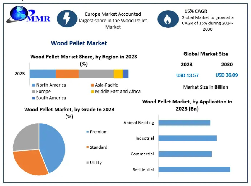 Wood Pellet Market Mapping the Future: Trends, Size, and Innovation in 2024-2030