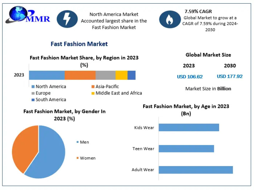 Fast Fashion Market Business Strategies, Revenue and Growth Rate Upto 2030