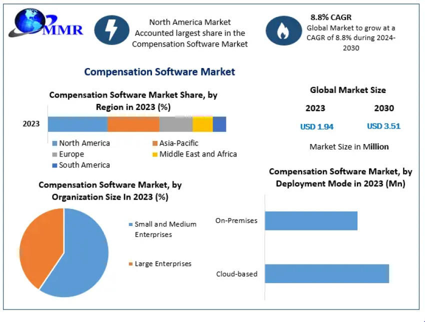 Global Compensation Software Market Analysis, Demands 2030