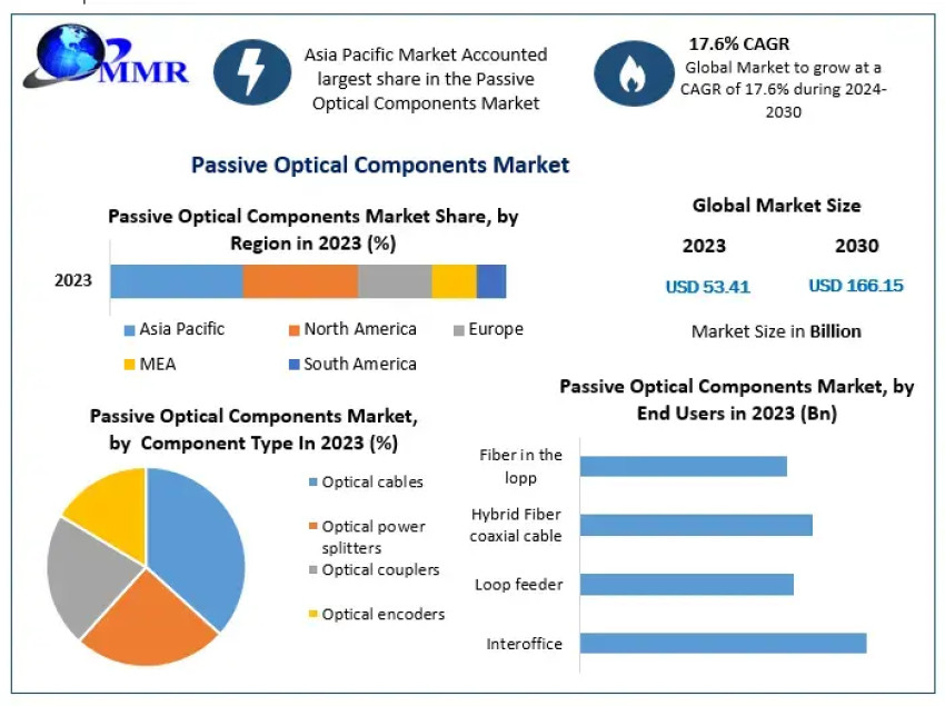 Global Passive Optical Components Market Global Outlook 2030