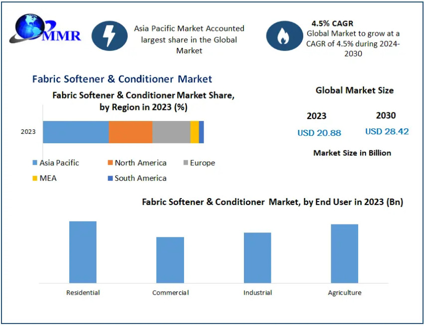 Global Fabric Softener & Conditioner Market Rising Huge Business Growth 2030