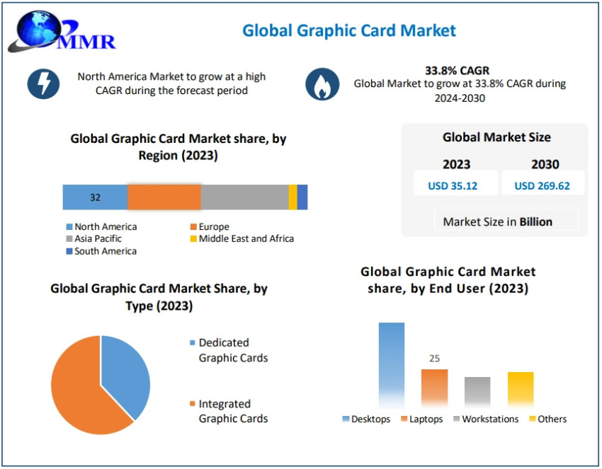 Graphic Card Market Growth Trends With Detailed Forecast 2030