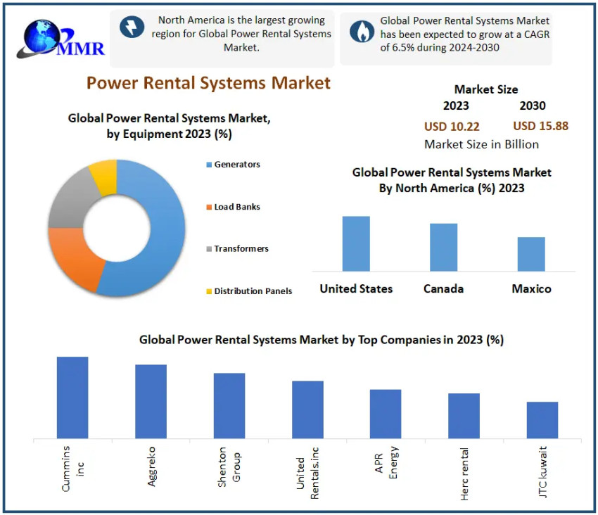 Power Rental Systems Market Growth 2030