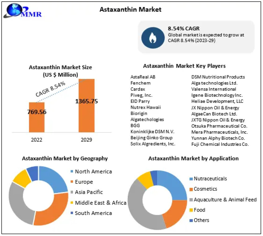 Astaxanthin Market COVID-19 Impact Analysis, Demand 2029