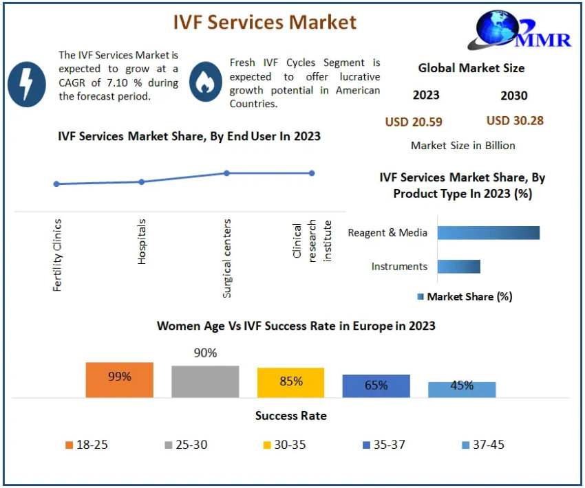 Global IVF Services Market Trends, Size, Share, Growth 2030