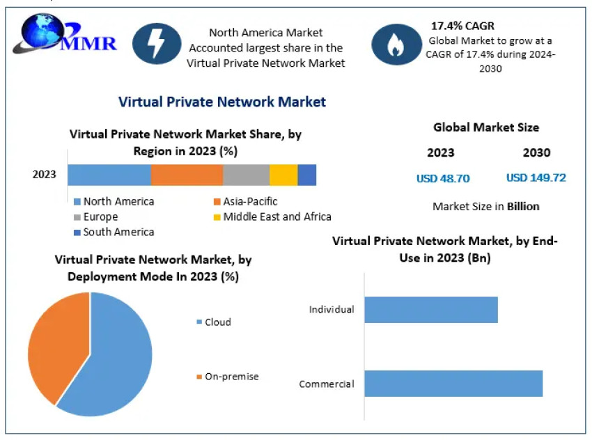 Global Virtual Private Network (VPN) Market Trends, Size 2030